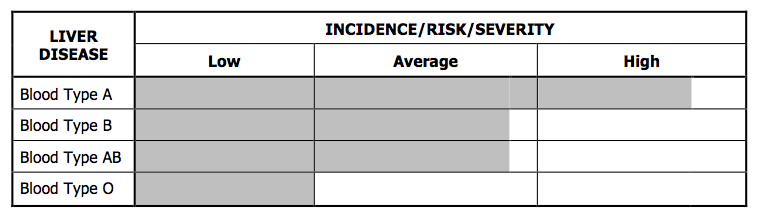 Liver Disease - Blood Group Links
